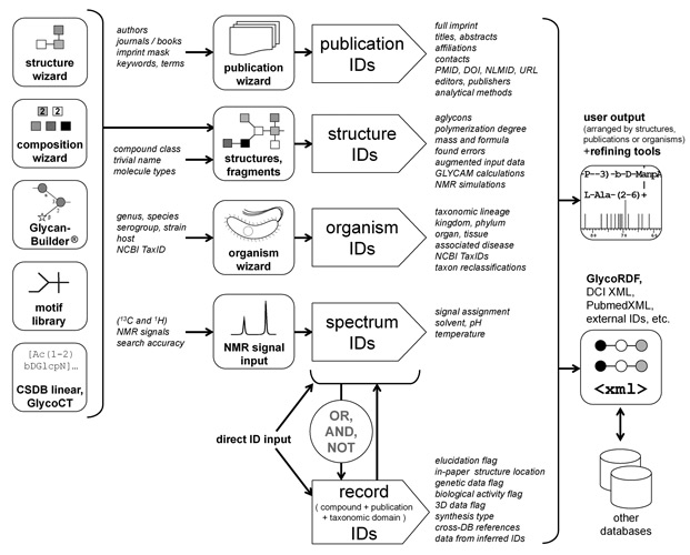 Query routes in CSDB