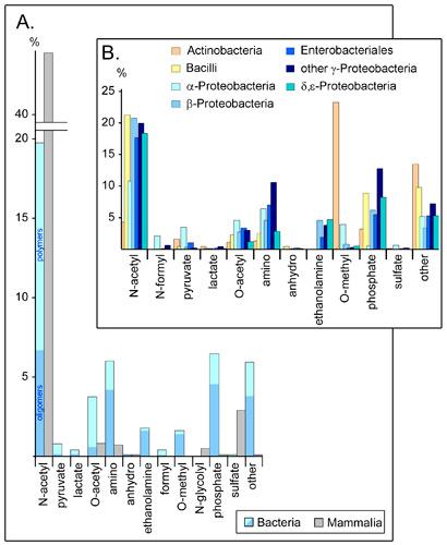 Distribution of mofifications (Fig. 9)