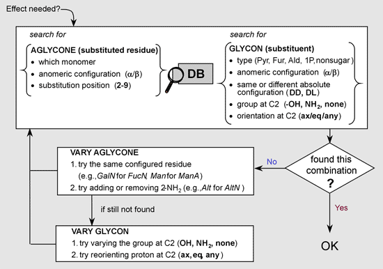 Searching effect database