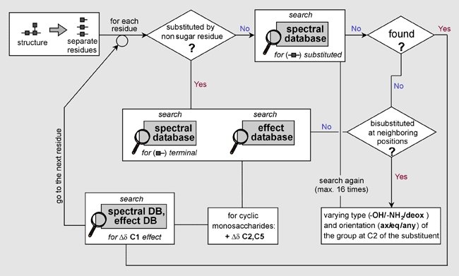 Spectrum generation scheme