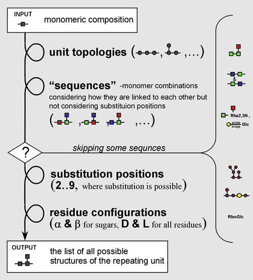 Structure generation