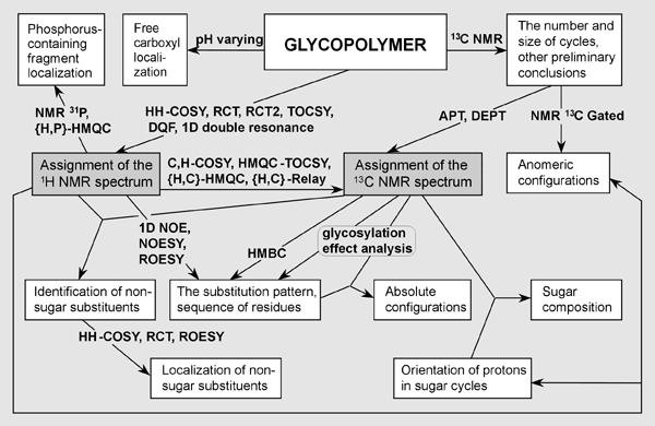 NMR experiments